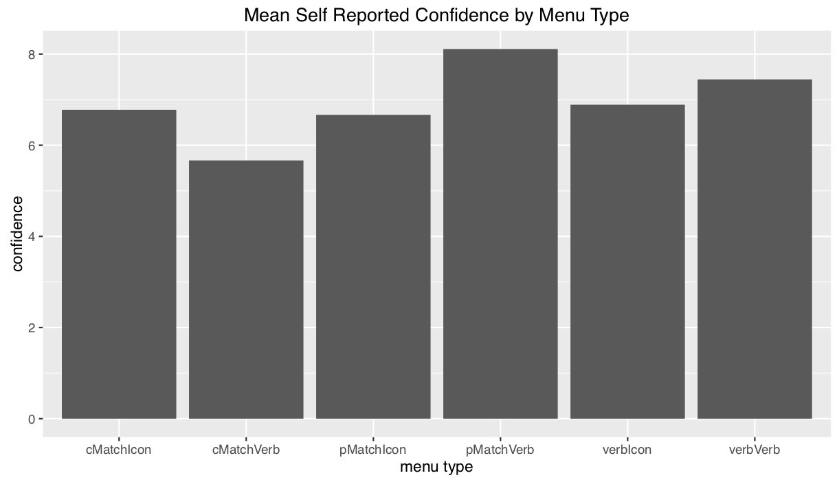 Mean Confidence per Trial