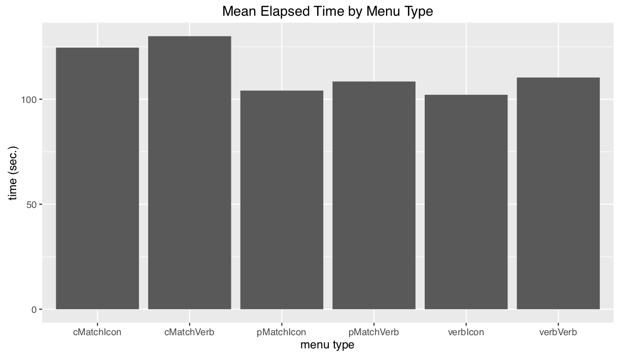 Mean Time per Trial